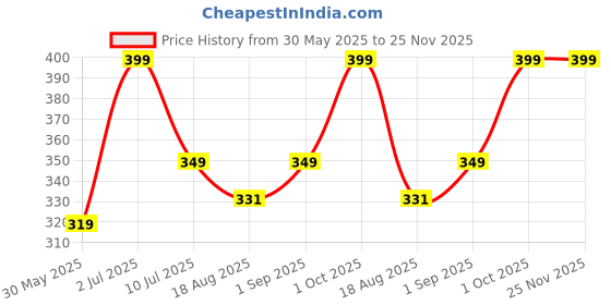 myntra.com BELLA BEAUTY Bra Full Coverage bella beauty Price History Graph from 30 May 2025 to 25 Nov 2025