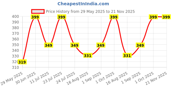 myntra.com BELLA BEAUTY Full Coverage Non Padded Non-Wired Cotton Minimizer Bra bella beauty Price History Graph from 29 May 2025 to 20 Nov 2025