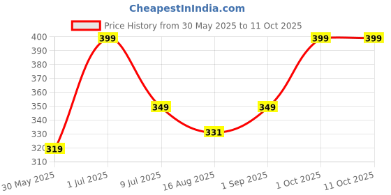 myntra.com BELLA BEAUTY Solid Full Coverage Lightly Padded Underwired Regular Cotton Minimizer Bra bella beauty Price History Graph from 30 May 2025 to 11 Oct 2025