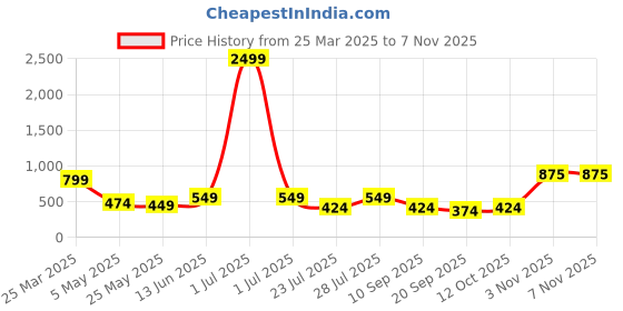 myntra.com BELLA CASA Blue & Grey Printed 180 TC Cotton Queen Bedsheet Set 2.44 m X 2.24 m bella casa Price History Graph from 25 Mar 2025 to 6 Nov 2025