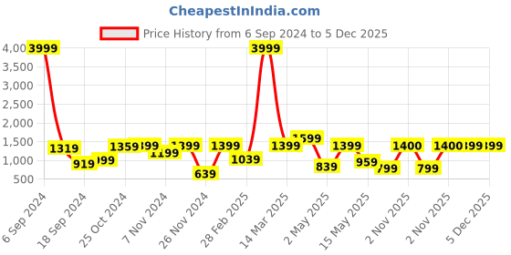 myntra.com BELLA CASA Blue & Pink Graphic 180 TC King Bedsheet with 2 Pillow Covers bella casa Price History Graph from 6 Sep 2024 to 5 Dec 2025