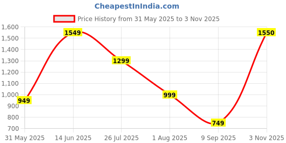 myntra.com BELLA CASA Blue & Purple Ethnic Motifs 210 TC King Bedsheet with 2 Pillow Covers bella casa Price History Graph from 31 May 2025 to 3 Nov 2025