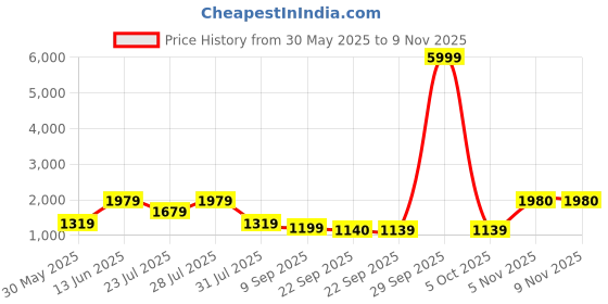 myntra.com BELLA CASA Blue & White Floral 250 TC King Bedsheet with 2 Pillow Covers bella casa Price History Graph from 30 May 2025 to 8 Nov 2025