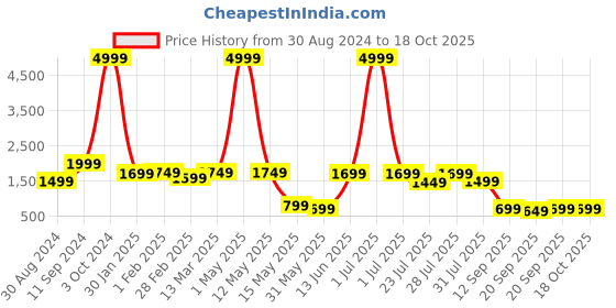 myntra.com BELLA CASA Cream-Coloured & White Ethnic Motifs 220 TC King Bedsheet with 2 Pillow Covers bella casa Price History Graph from 30 Aug 2024 to 17 Oct 2025