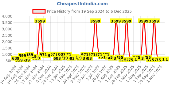 myntra.com BELLA CASA Ethic Red & White Printed Cotton 180 TC King Bedsheet with 2 Pillow Covers bella casa Price History Graph from 19 Sep 2024 to 6 Dec 2025