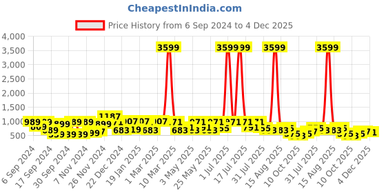 myntra.com BELLA CASA Ethic White & Blue Printed Cotton 180 TC King Bedsheet with 2 Pillow Covers bella casa Price History Graph from 6 Sep 2024 to 4 Dec 2025