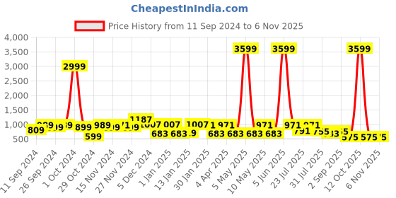 myntra.com BELLA CASA Ethic White & Brown Printed Cotton 180 TC King Bedsheet with 2 Pillow Covers bella casa Price History Graph from 11 Sep 2024 to 6 Nov 2025