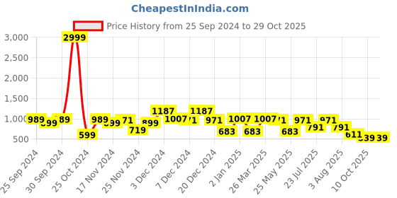 myntra.com BELLA CASA Ethic White & Pink Printed Cotton 180 TC King Bedsheet with 2 Pillow Covers bella casa Price History Graph from 25 Sep 2024 to 28 Oct 2025