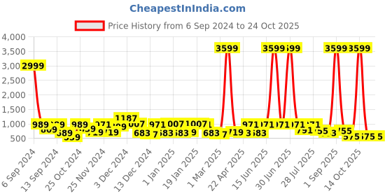 myntra.com BELLA CASA Ethic White & Teal Printed Cotton 180 TC King Bedsheet with 2 Pillow Covers bella casa Price History Graph from 6 Sep 2024 to 24 Oct 2025