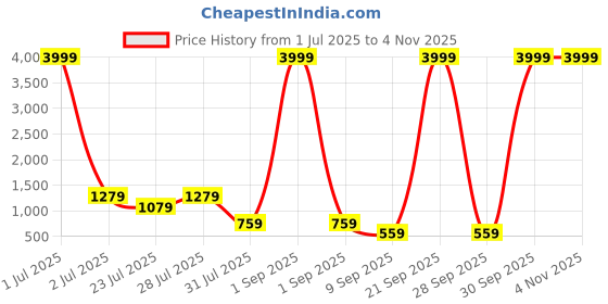myntra.com BELLA CASA Green & White Ethnic Printed 210 TC Cotton King Bedsheet Set 2.20 m x 2.74 m bella casa Price History Graph from 1 Jul 2025 to 3 Nov 2025