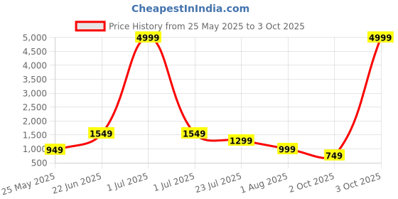 myntra.com BELLA CASA Grey & Peach-Coloured Ethnic Motifs 210 TC King Bedsheet with 2 Pillow Covers bella casa Price History Graph from 25 May 2025 to 3 Oct 2025
