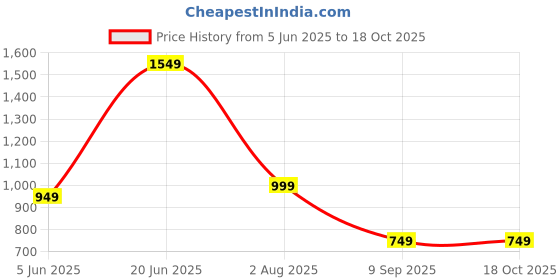 myntra.com BELLA CASA Grey & White Ethnic Motifs 210 TC King Bedsheet with 2 Pillow Covers bella casa Price History Graph from 5 Jun 2025 to 18 Oct 2025