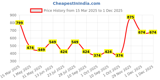 myntra.com BELLA CASA Grey & White Floral Printed Cotton 180 TC Queen Bedsheet Set 2.43 m X 2.23 m bella casa Price History Graph from 15 Mar 2025 to 1 Dec 2025