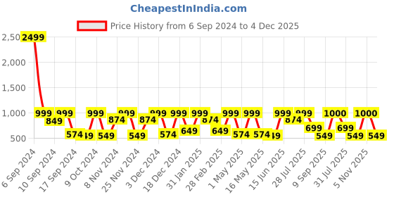 myntra.com BELLA CASA Kalamkari Magenta Ethnic Motifs Cotton 150 GSM Reversible Single Bed Quilt bella casa Price History Graph from 6 Sep 2024 to 4 Dec 2025