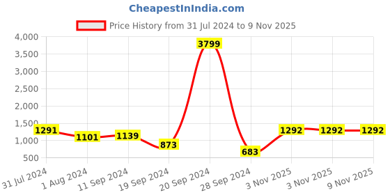 myntra.com BELLA CASA lorient Cream EthnicMotifs Cotton 220TC King Bedsheet with 2 Pillow Covers bella casa Price History Graph from 31 Jul 2024 to 8 Nov 2025
