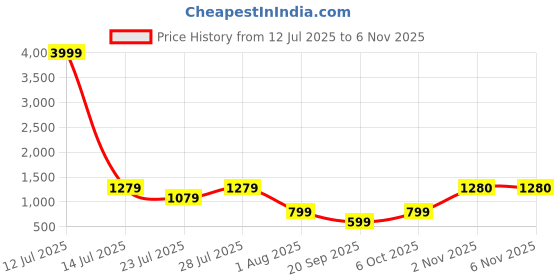 myntra.com BELLA CASA Lotus Bloom Grey Ethnic Motifs Printed Cotton AC Room 110 GSM Single Bed Dohar bella casa Price History Graph from 12 Jul 2025 to 2 Nov 2025