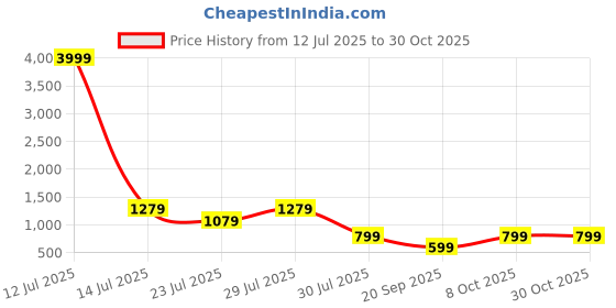 myntra.com BELLA CASA Lotus Bloom Red Ethnic Motifs Printed Cotton AC Room 110 GSM Single Bed Dohar bella casa Price History Graph from 12 Jul 2025 to 30 Oct 2025
