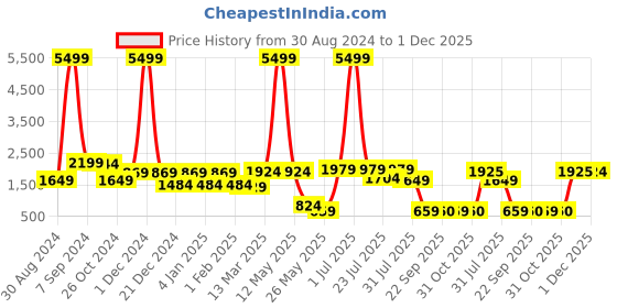 myntra.com BELLA CASA Orange & White Geometric 220 TC King Bedsheet with 2 Pillow Covers bella casa Price History Graph from 30 Aug 2024 to 1 Dec 2025