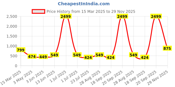myntra.com BELLA CASA Pink & Brown Floral Printed Cotton 180 TC Bedsheet Set 2.44 m X 2.24 m bella casa Price History Graph from 15 Mar 2025 to 29 Nov 2025