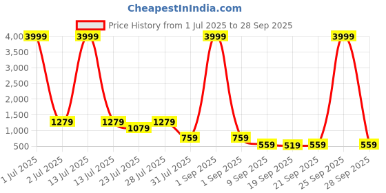 myntra.com BELLA CASA Pink & Off White Ethnic Printed 210 TC Cotton King Bedsheet Set 2.20 m x 2.74 m bella casa Price History Graph from 1 Jul 2025 to 28 Sep 2025