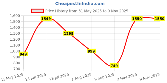 myntra.com BELLA CASA Pink Ethnic Motifs 210 TC King Bedsheet with 2 Pillow Covers bella casa Price History Graph from 31 May 2025 to 5 Nov 2025