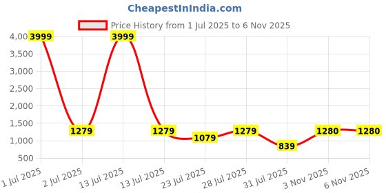 myntra.com BELLA CASA Snow Petals Green Floral Printed 210 TC King Bedsheet Set 2.42 m x 2.74 m bella casa Price History Graph from 1 Jul 2025 to 6 Nov 2025