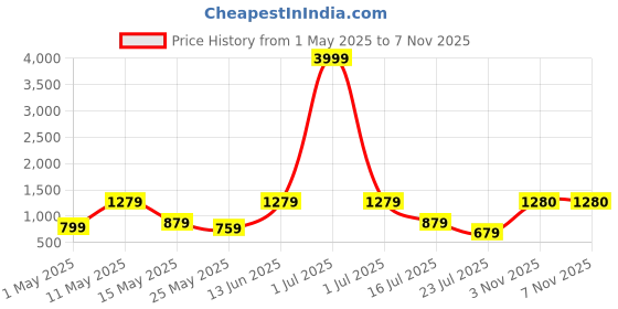 myntra.com BELLA CASA Snow Petals Yellow Printed Cotton 210 TC King Bedsheet Set 2.42 m x 2.74 m bella casa Price History Graph from 1 May 2025 to 7 Nov 2025