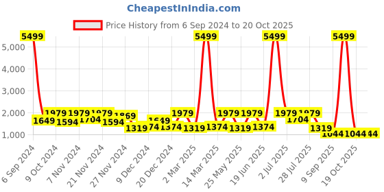 myntra.com BELLA CASA valence White & Grey Geometric Cotton 220 TC King Bedsheet with 2 Pillow Covers bella casa Price History Graph from 6 Sep 2024 to 20 Oct 2025