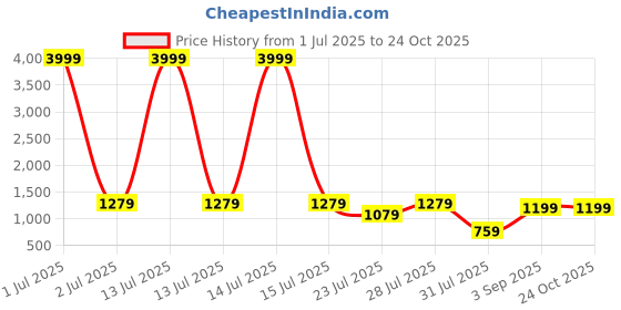 myntra.com BELLA CASA White & Black Ethnic Printed 210 TC Cotton King Bedsheet Set 2.20 m x 2.74 m bella casa Price History Graph from 1 Jul 2025 to 22 Oct 2025