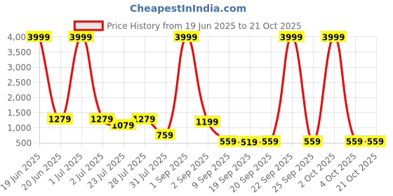 myntra.com BELLA CASA White & Blue Ethnic Printed 210 TC Cotton King Bedsheet Set 2.20 m x 2.74 m bella casa Price History Graph from 19 Jun 2025 to 21 Oct 2025