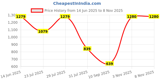 myntra.com BELLA CASA White & Blue Floral Printed 210 TC Cotton King Bedsheet Set 2.42 m x 2.74 m bella casa Price History Graph from 14 Jun 2025 to 7 Nov 2025