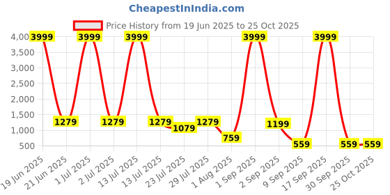 myntra.com BELLA CASA White & Red Ethnic Printed 210 TC Cotton King Bedsheet Set 2.20 m x 2.74 m bella casa Price History Graph from 19 Jun 2025 to 25 Oct 2025
