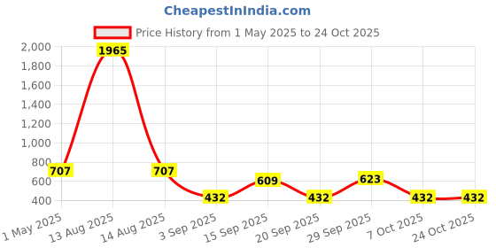 myntra.com Bella Moda A-Line Dress bella moda Price History Graph from 1 May 2025 to 23 Oct 2025