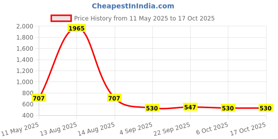 myntra.com Bella Moda Abstract Printed Bell Sleeves Cotton Fit & Flare Dress bella moda Price History Graph from 11 May 2025 to 15 Oct 2025