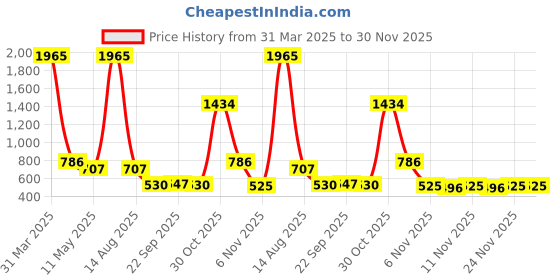 myntra.com Bella Moda Abstract Printed Peter Pan Collar Puff Sleeves Cotton Fit and Flare Dress bella moda Price History Graph from 31 Mar 2025 to 30 Nov 2025