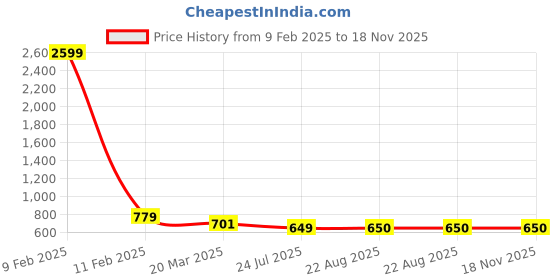 myntra.com Bella Moda Black & ebonyDress bella moda Price History Graph from 9 Feb 2025 to 17 Nov 2025