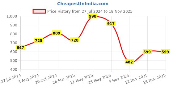 myntra.com Bella Moda Black Satin Dress bella moda Price History Graph from 27 Jul 2024 to 17 Nov 2025