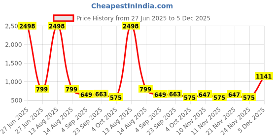 myntra.com Bella Moda Boys Geometric Printed Spread Collar Pure Cotton Shirt With Shorts bella moda Price History Graph from 27 Jun 2025 to 5 Dec 2025