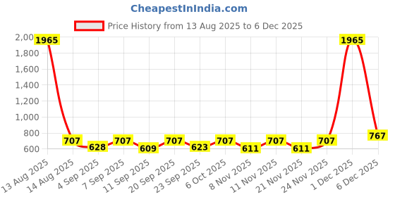 myntra.com Bella Moda Conversational Print Bell Sleeve Fit & Flare Dress bella moda Price History Graph from 13 Aug 2025 to 5 Dec 2025