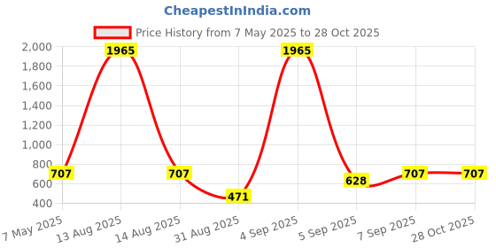 myntra.com Bella Moda Dress bella moda Price History Graph from 7 May 2025 to 27 Oct 2025