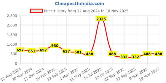myntra.com Bella Moda Embellished Print Fit & Flare Dress bella moda Price History Graph from 12 Aug 2024 to 17 Nov 2025