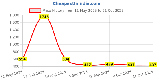 myntra.com Bella Moda Embroidered Fit & Flare Dress bella moda Price History Graph from 11 May 2025 to 21 Oct 2025