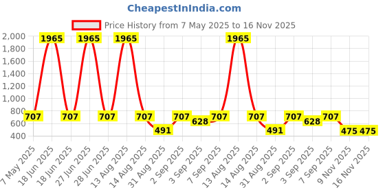 myntra.com Bella Moda Embroidered Puff Sleeve Fit & Flare Dress bella moda Price History Graph from 7 May 2025 to 16 Nov 2025