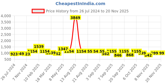 myntra.com Bella Moda Ethnic Embroidered Gotta Patti Ready to Wear Lehenga & Blouse With Dupatta bella moda Price History Graph from 26 Jul 2024 to 19 Nov 2025