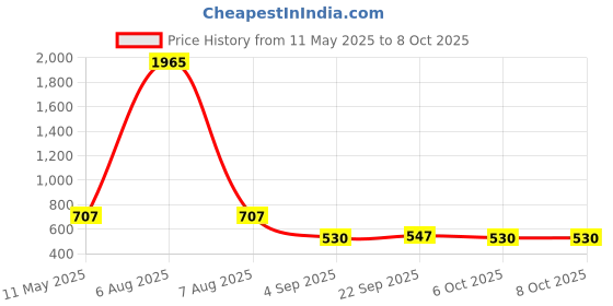 myntra.com Bella Moda Ethnic Motifs Print Flutter Sleeve Fit & Flare Dress bella moda Price History Graph from 11 May 2025 to 7 Oct 2025