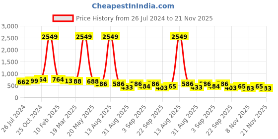 myntra.com Bella Moda Fit And Flare Dress bella moda Price History Graph from 26 Jul 2024 to 21 Nov 2025