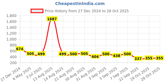 myntra.com Bella Moda Fit & Flare Dress bella moda Price History Graph from 27 Dec 2024 to 28 Oct 2025