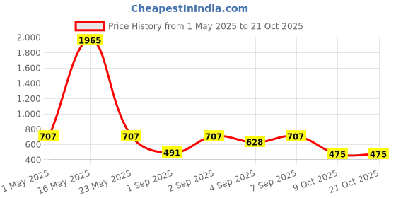 myntra.com Bella Moda Fit & Flare Dress bella moda Price History Graph from 1 May 2025 to 21 Oct 2025