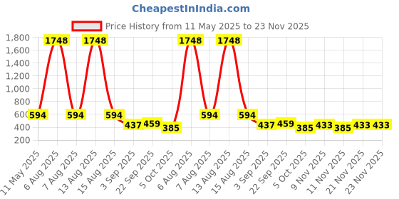 myntra.com Bella Moda Fit & Flare Dress bella moda Price History Graph from 11 May 2025 to 23 Nov 2025