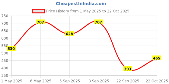 myntra.com Bella Moda Fit & Flare Dress bella moda Price History Graph from 1 May 2025 to 22 Oct 2025